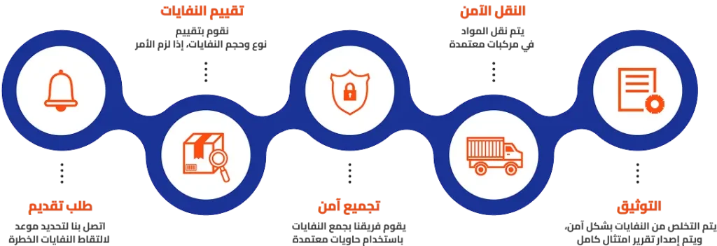 خطوات التخلص الامن من المخلفات الخطرة